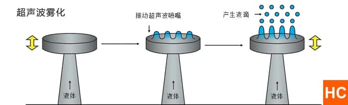 超声波雾化产生