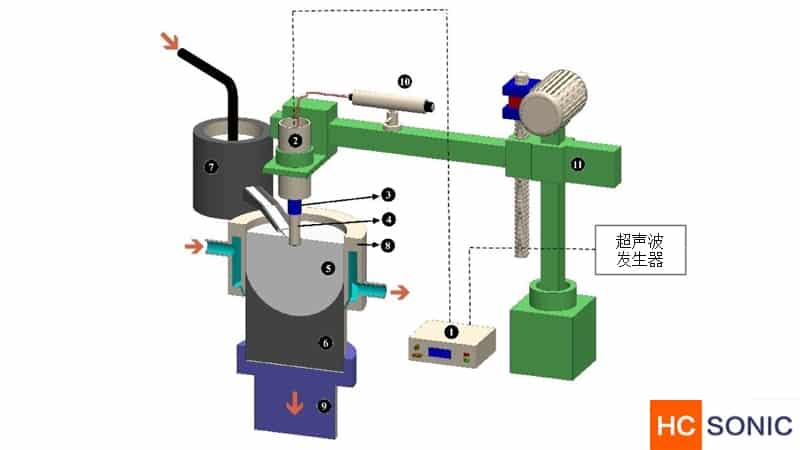 <strong>超声波金属熔体处理</strong>系统