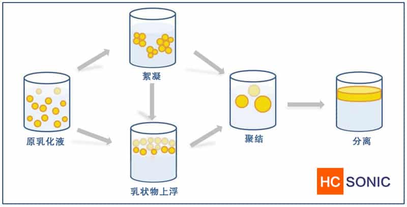 乳化液不穩(wěn)定引起聚結(jié)