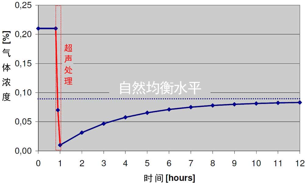 超声波