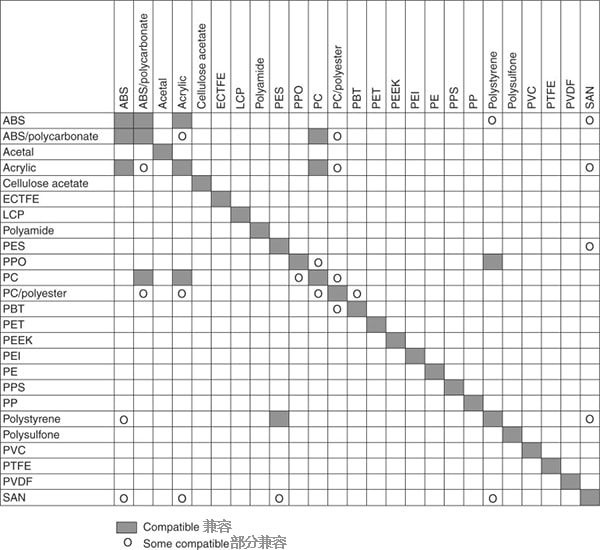 塑料兼容性