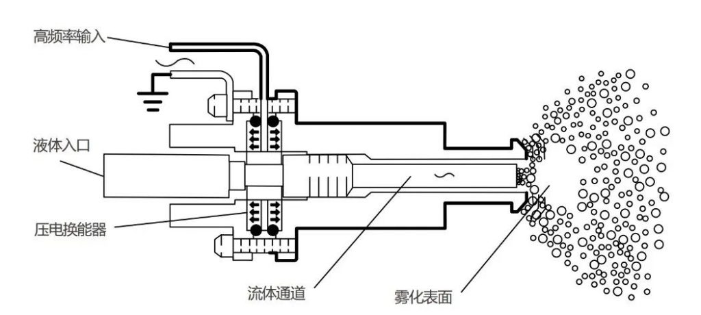 超声波金属雾化形式